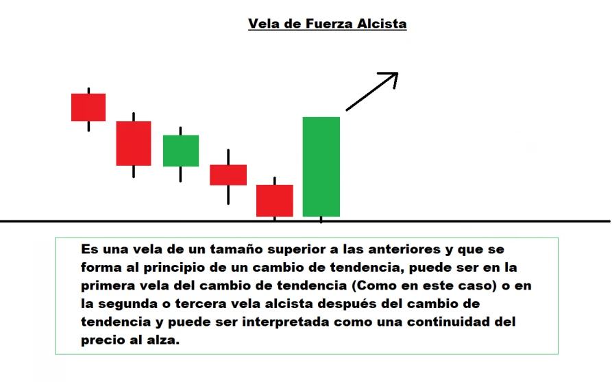 Vela de Fuerza Alcista Vela de Fuerza Alcista